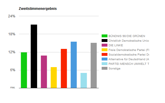 Ergebnis Sachsen gesamt U18-Wahl